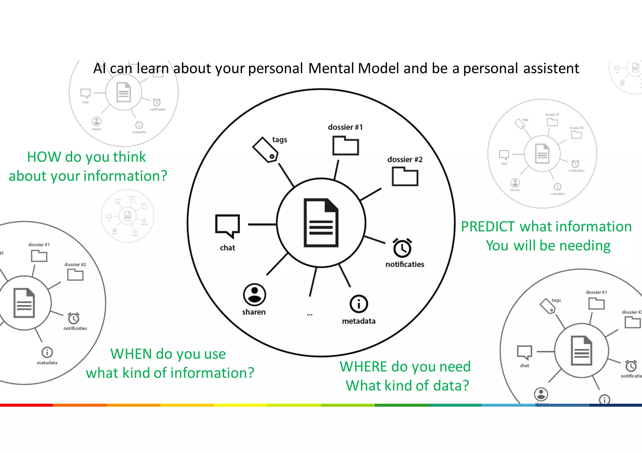 AI	can learn about your personal	Mental Model	and be a	personal	assistent
HOW	do	you think
about your information?
WHEN	do	you use
what kind	of	information? WHERE	do	you need
What kind	of	data?
PREDICT	what information	
You will be needing
 