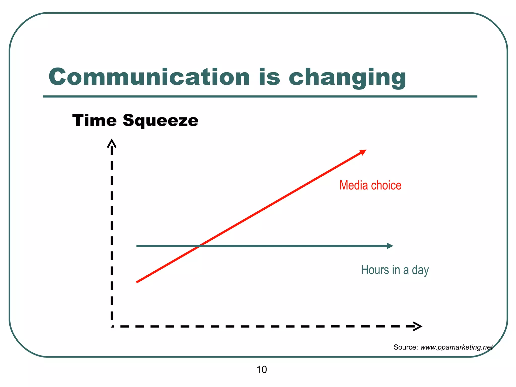 Communication is changing Time Squeeze Media choice Hours in a day Source:  www.ppamarketing.net 
