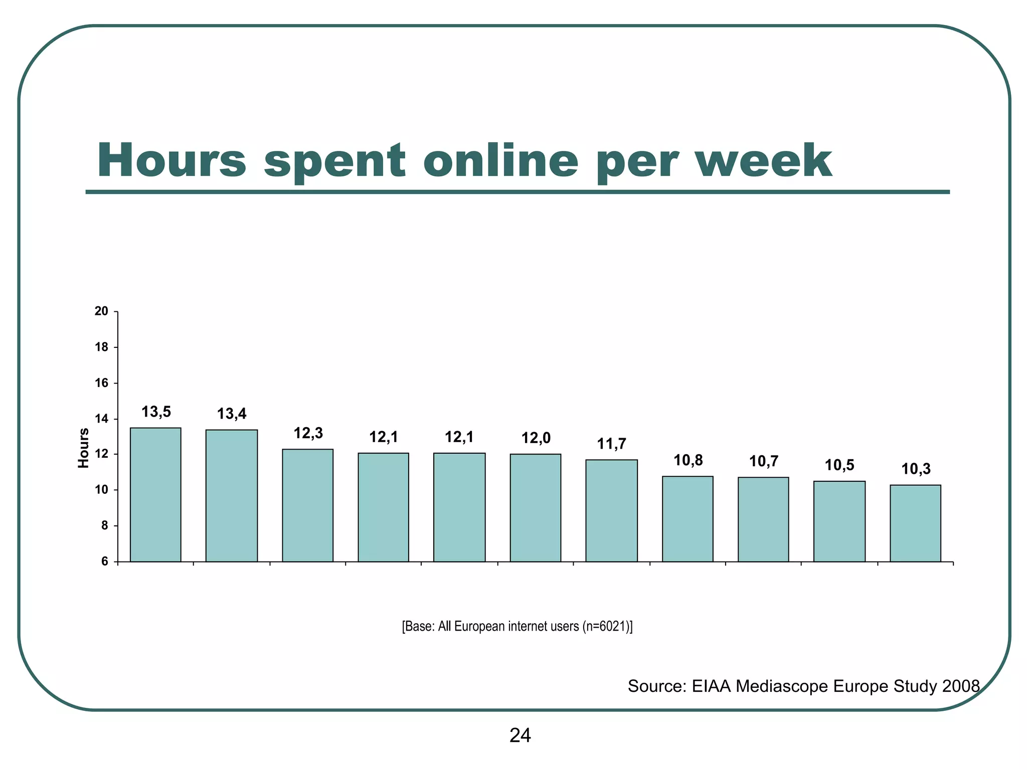 Hours spent online per week [Base: All European internet users (n=6021)] Hours Source:  EIAA Mediascope Europe Study 2008 