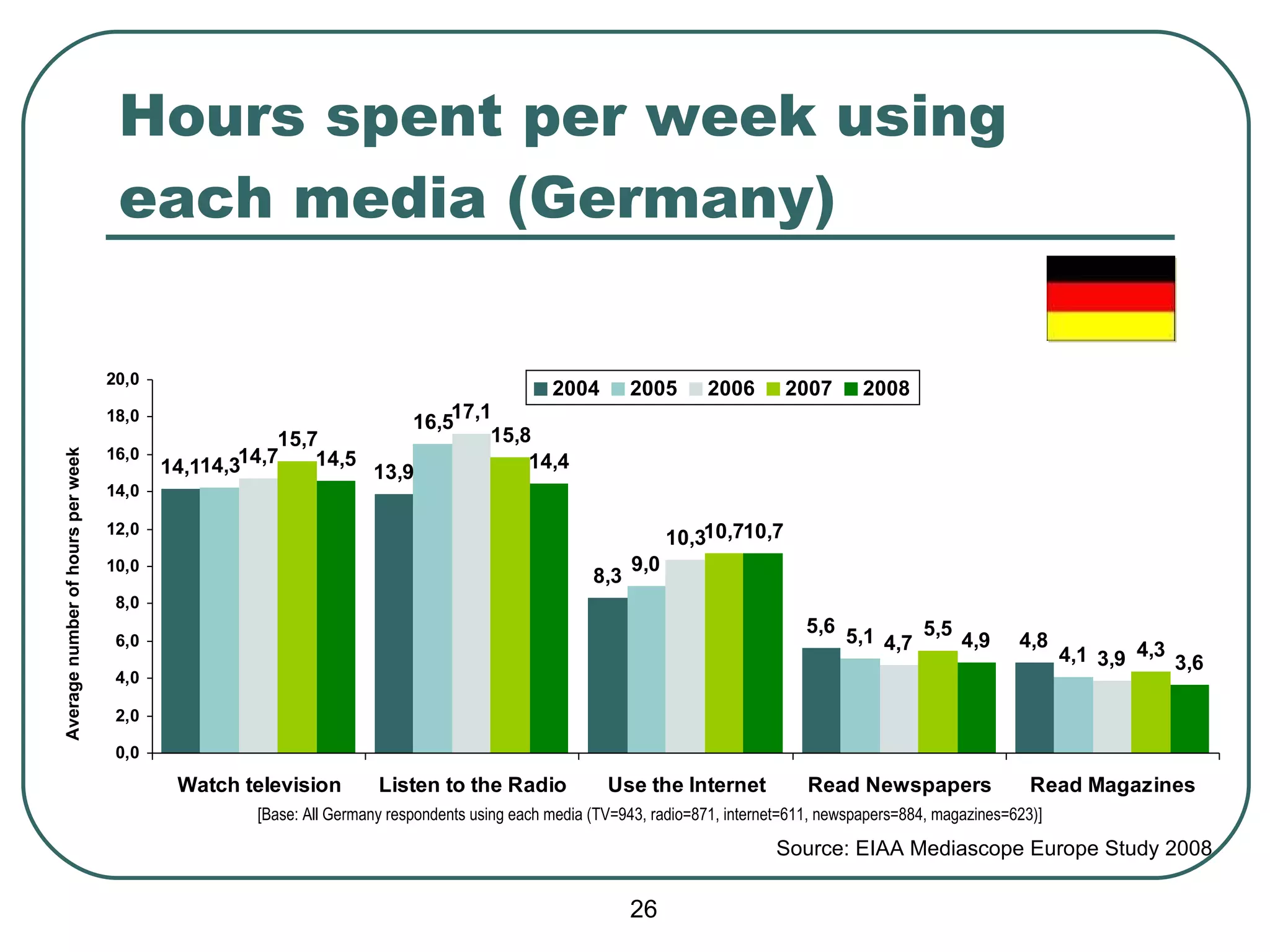 Hours spent per week using each media (Germany) Average number of hours per week [Base: All Germany respondents using each media (TV=943, radio=871, internet=611, newspapers=884, magazines=623)] Source:  EIAA Mediascope Europe Study 2008 
