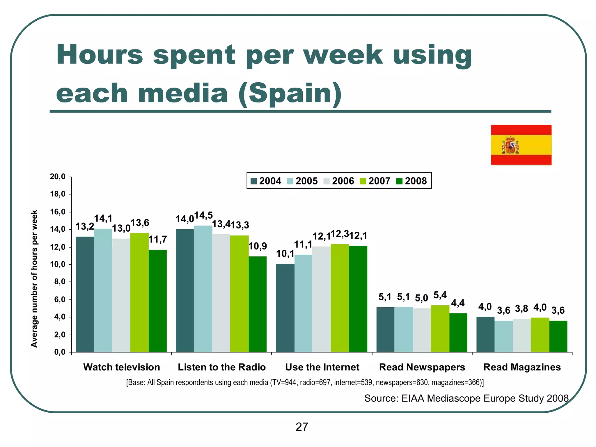 Hours spent per week using each media (Spain) Average number of hours per week [Base: All Spain respondents using each media (TV=944, radio=697, internet=539, newspapers=630, magazines=366)] Source:  EIAA Mediascope Europe Study 2008 