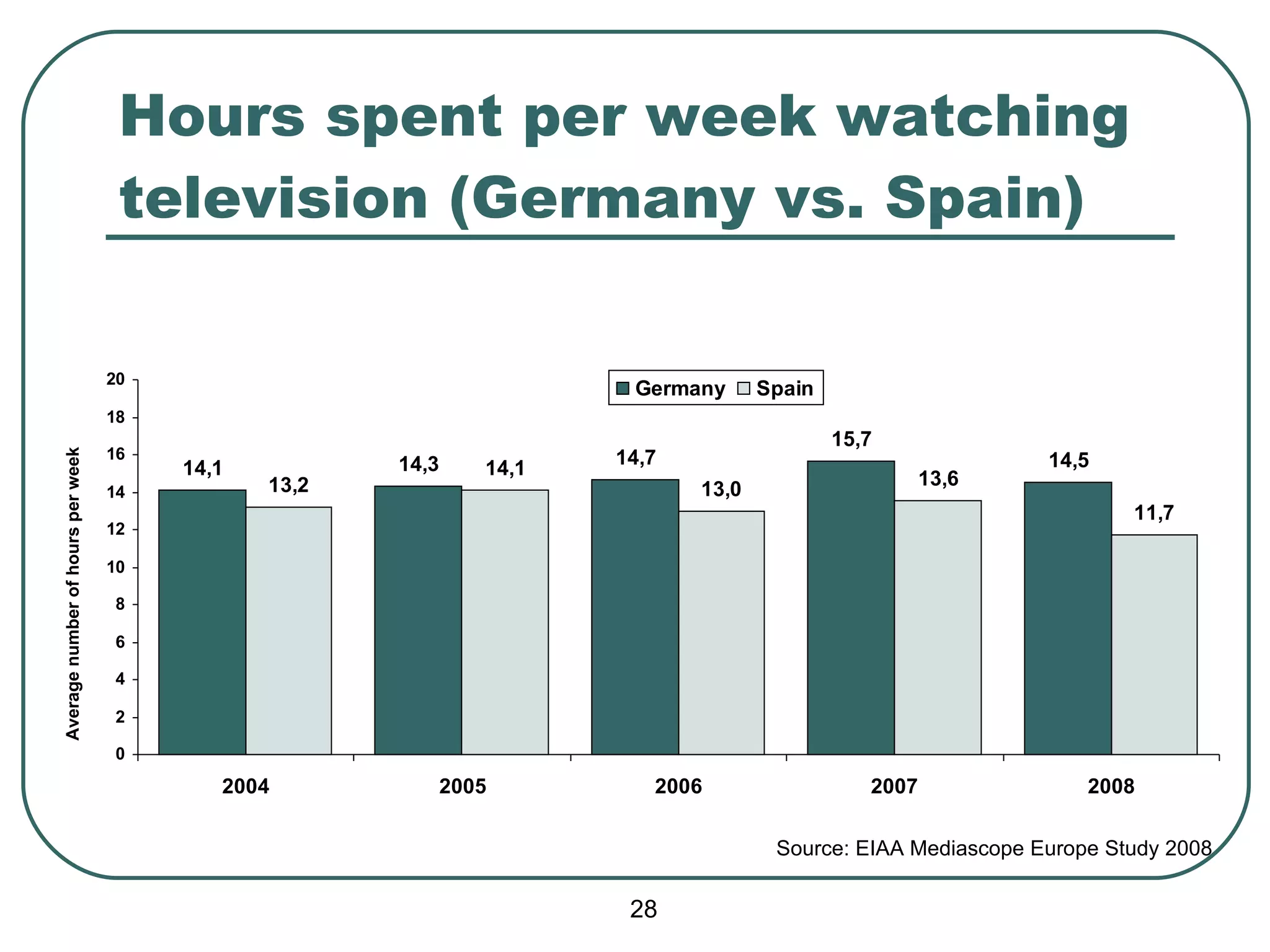 Hours spent per week watching television (Germany vs. Spain) Average number of hours per week Source:  EIAA Mediascope Europe Study 2008 