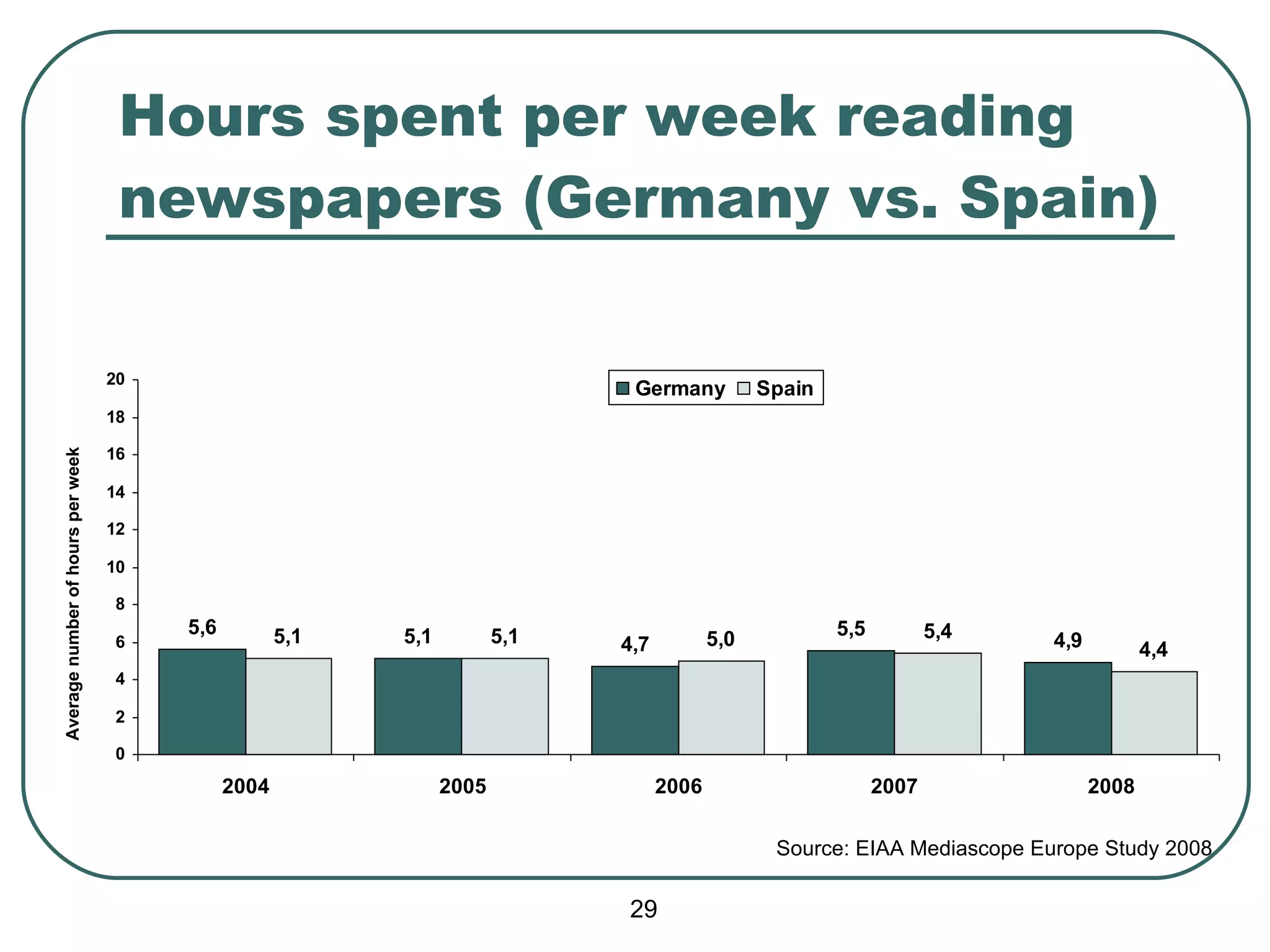 Hours spent per week reading newspapers (Germany vs. Spain) Average number of hours per week Source:  EIAA Mediascope Europe Study 2008 