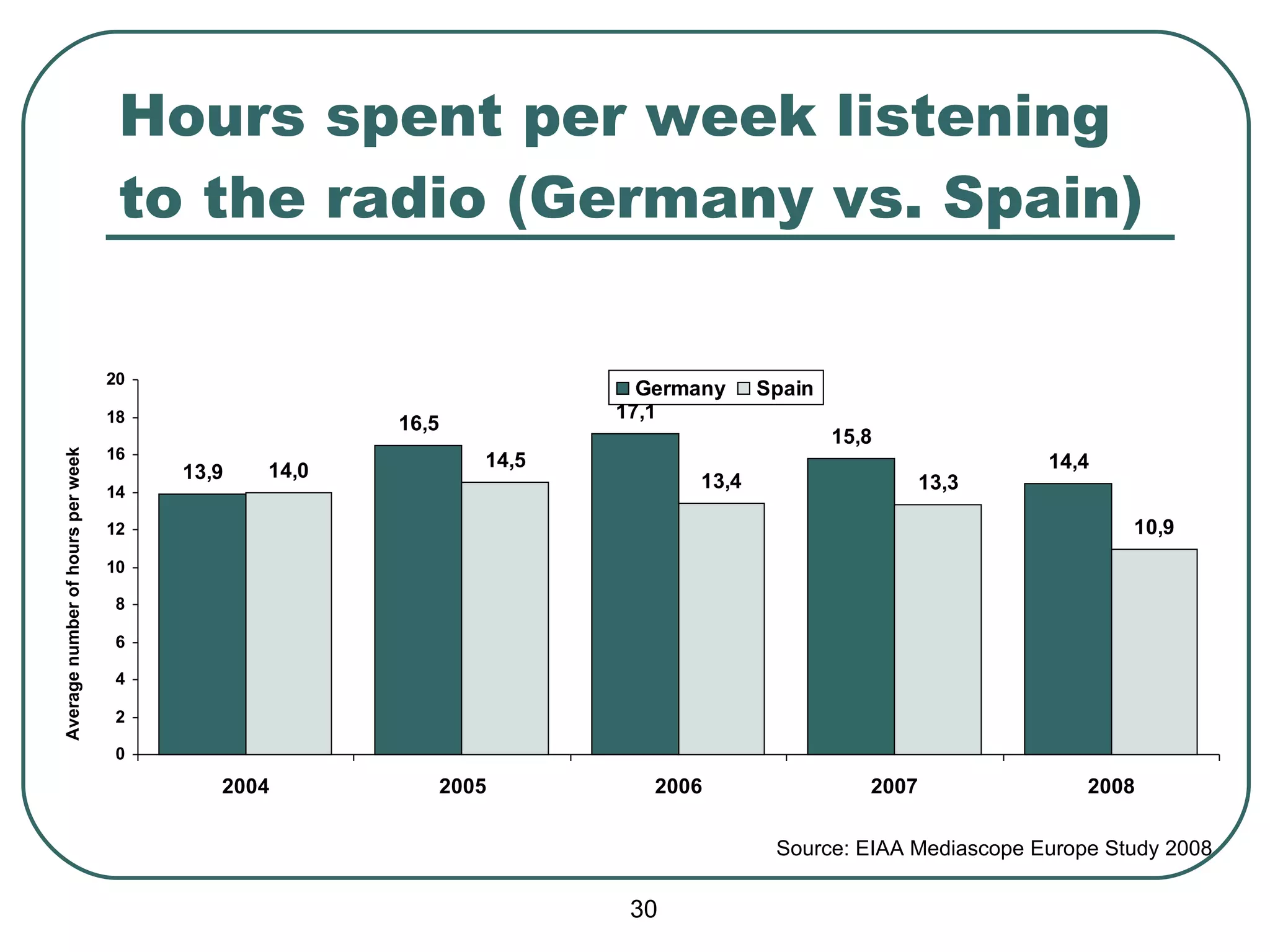 Hours spent per week listening to the radio (Germany vs. Spain) Average number of hours per week Source:  EIAA Mediascope Europe Study 2008 