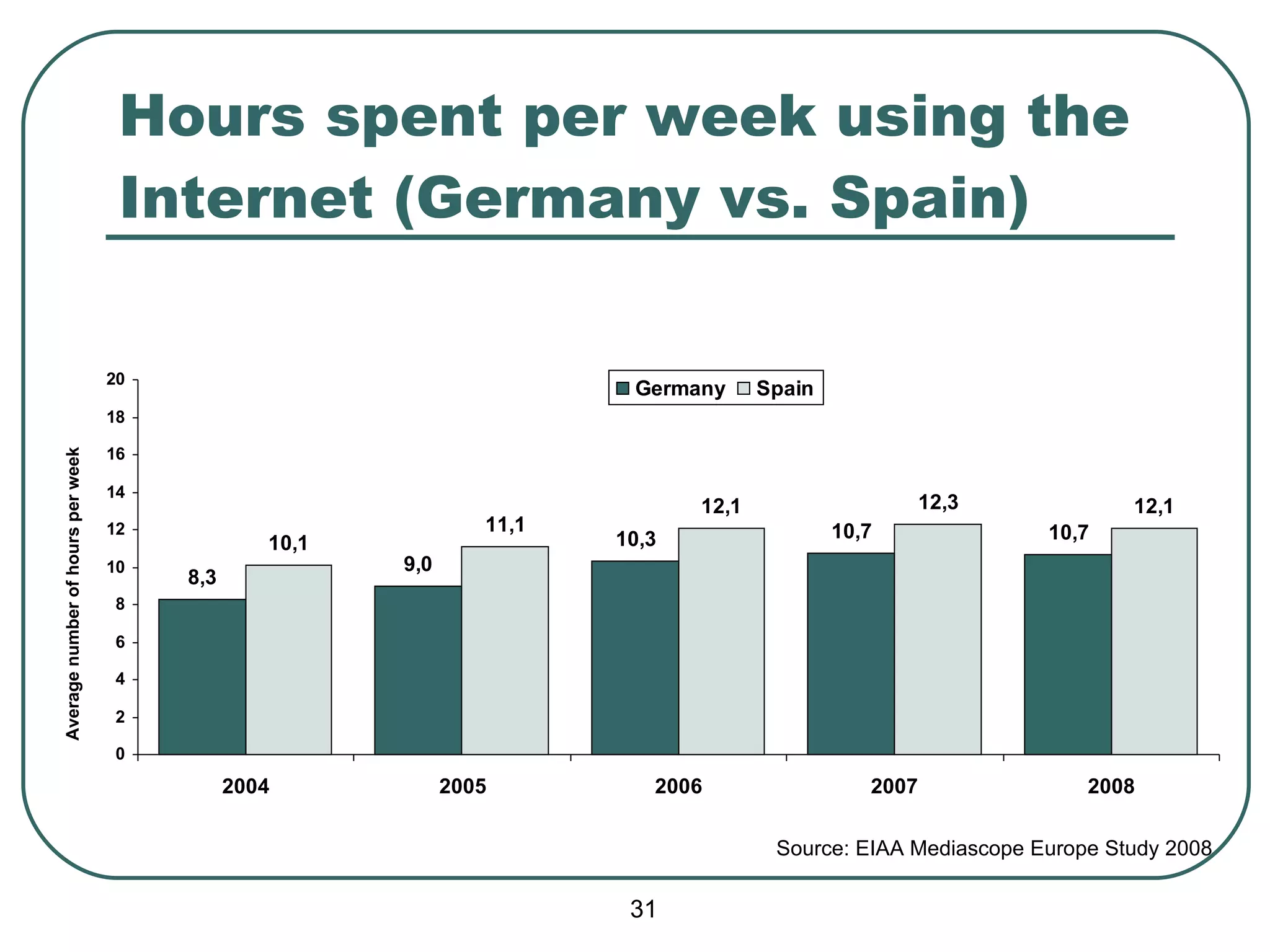 Hours spent per week using the Internet (Germany vs. Spain) Average number of hours per week Source:  EIAA Mediascope Europe Study 2008 
