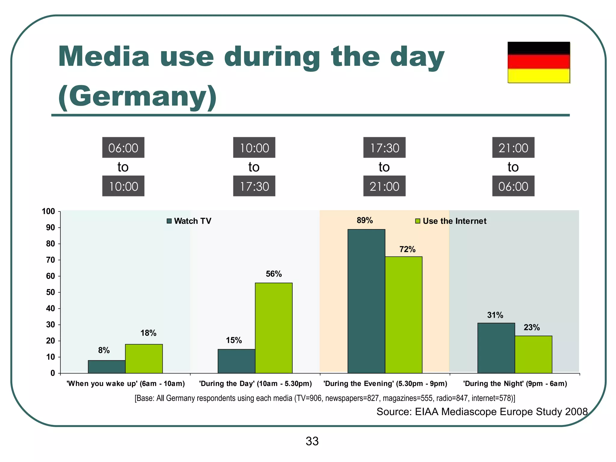 Media use during the day (Germany) [Base: All Germany respondents using each media (TV=906, newspapers=827, magazines=555, radio=847, internet=578)] 06:00 10:00 to 10:00 17:30 to 17:30 21:00 to 21:00 06:00 to Source:  EIAA Mediascope Europe Study 2008 