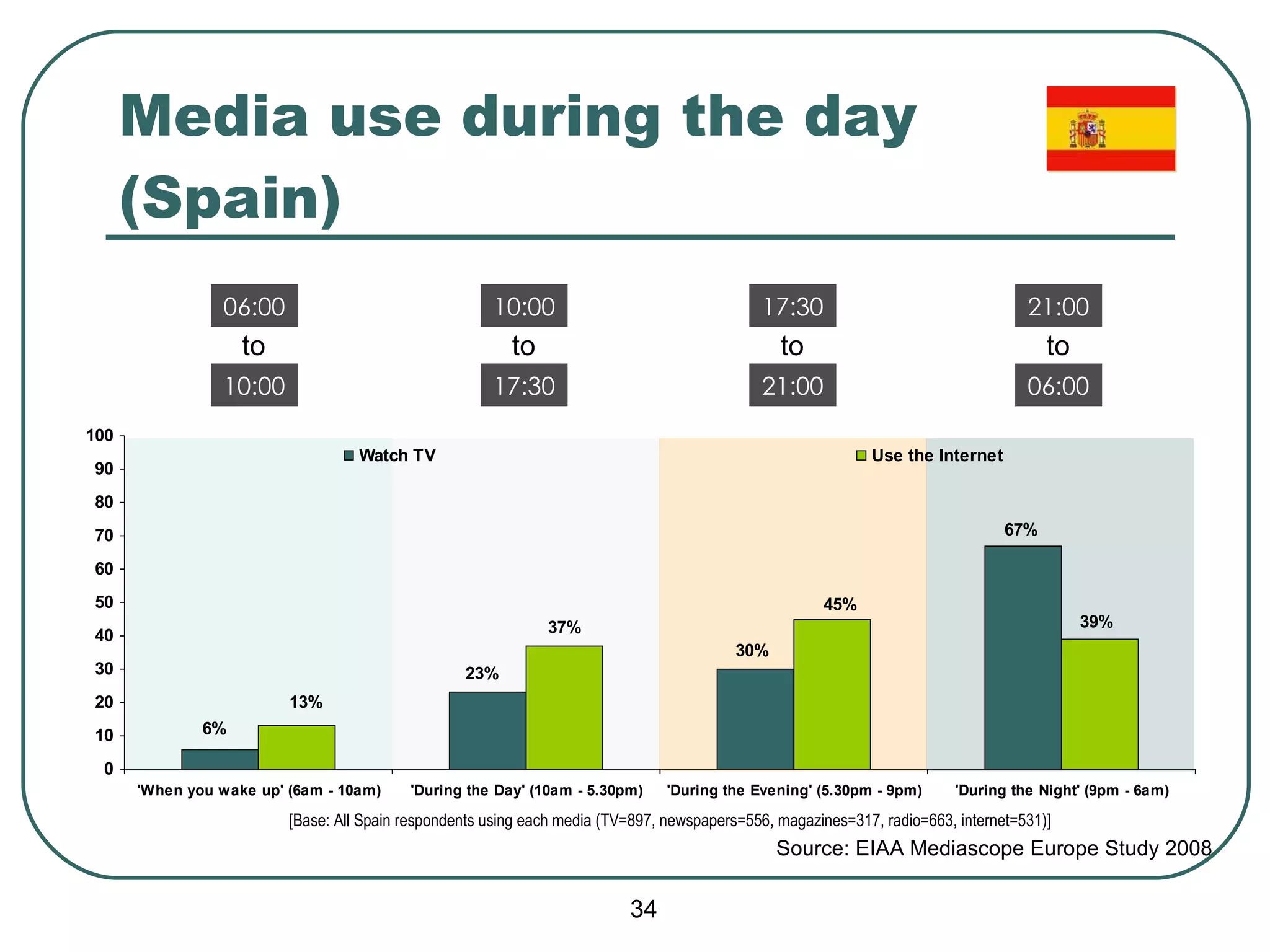 Media use during the day  (Spain) [Base: All Spain respondents using each media (TV=897, newspapers=556, magazines=317, radio=663, internet=531)] 06:00 10:00 to 10:00 17:30 to 17:30 21:00 to 21:00 06:00 to Source:  EIAA Mediascope Europe Study 2008 