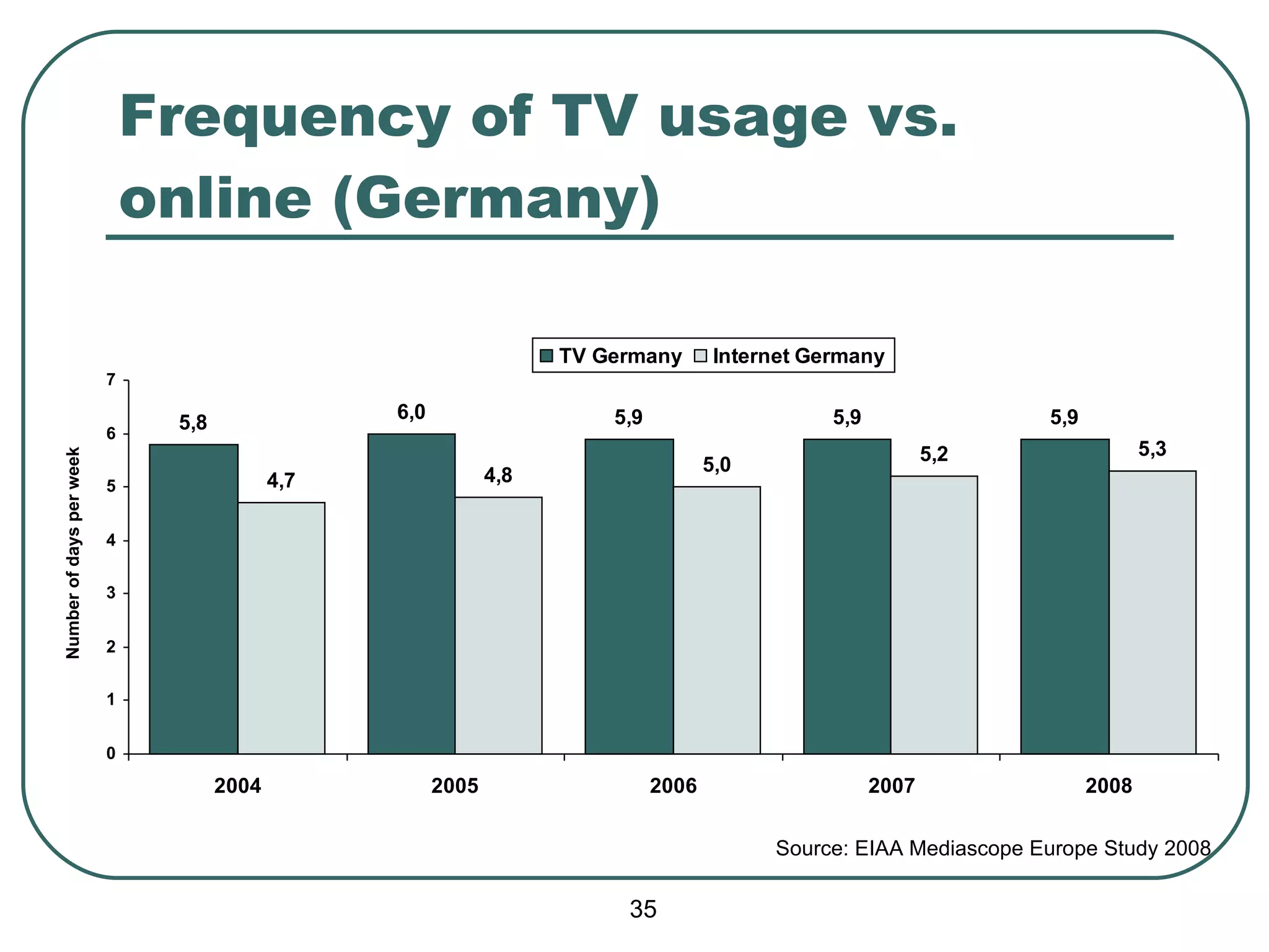 Frequency of TV usage vs. online (Germany) Source:  EIAA Mediascope Europe Study 2008 Number of days per week 