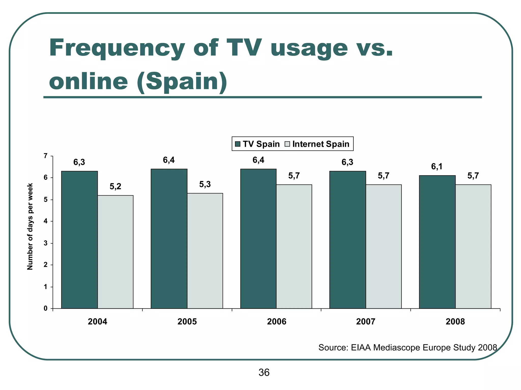 Frequency of TV usage vs. online (Spain) Number of days per week Source:  EIAA Mediascope Europe Study 2008 