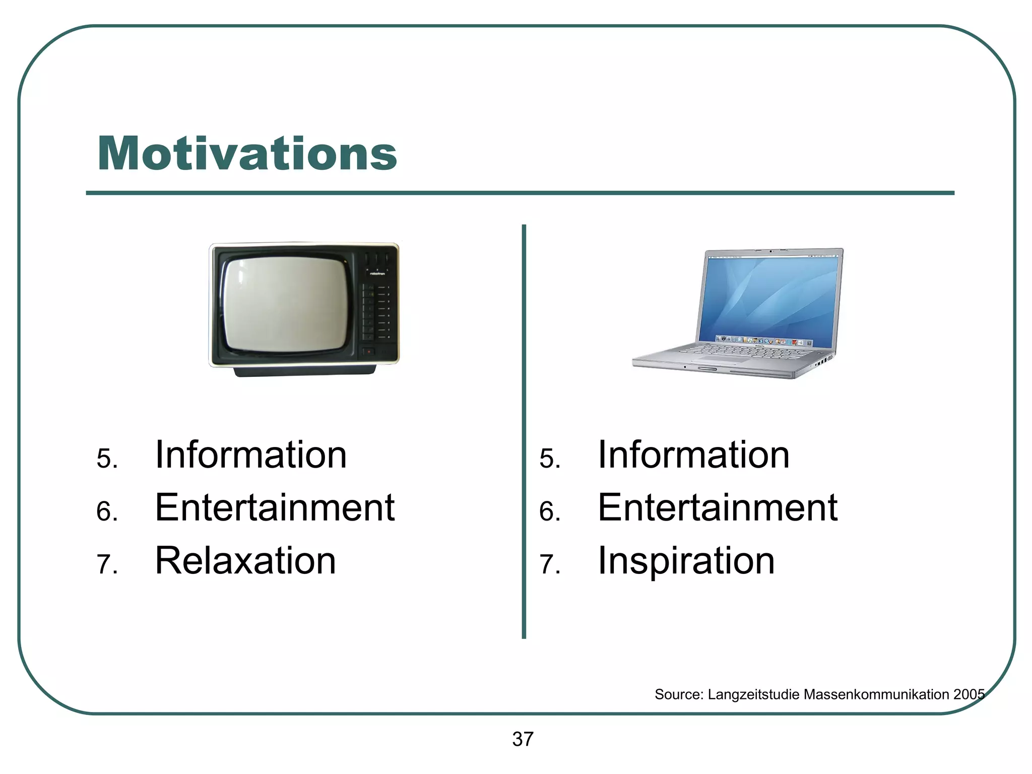 Motivations Information Entertainment Relaxation Information Entertainment Inspiration Source: Langzeitstudie Massenkommunikation 2005 