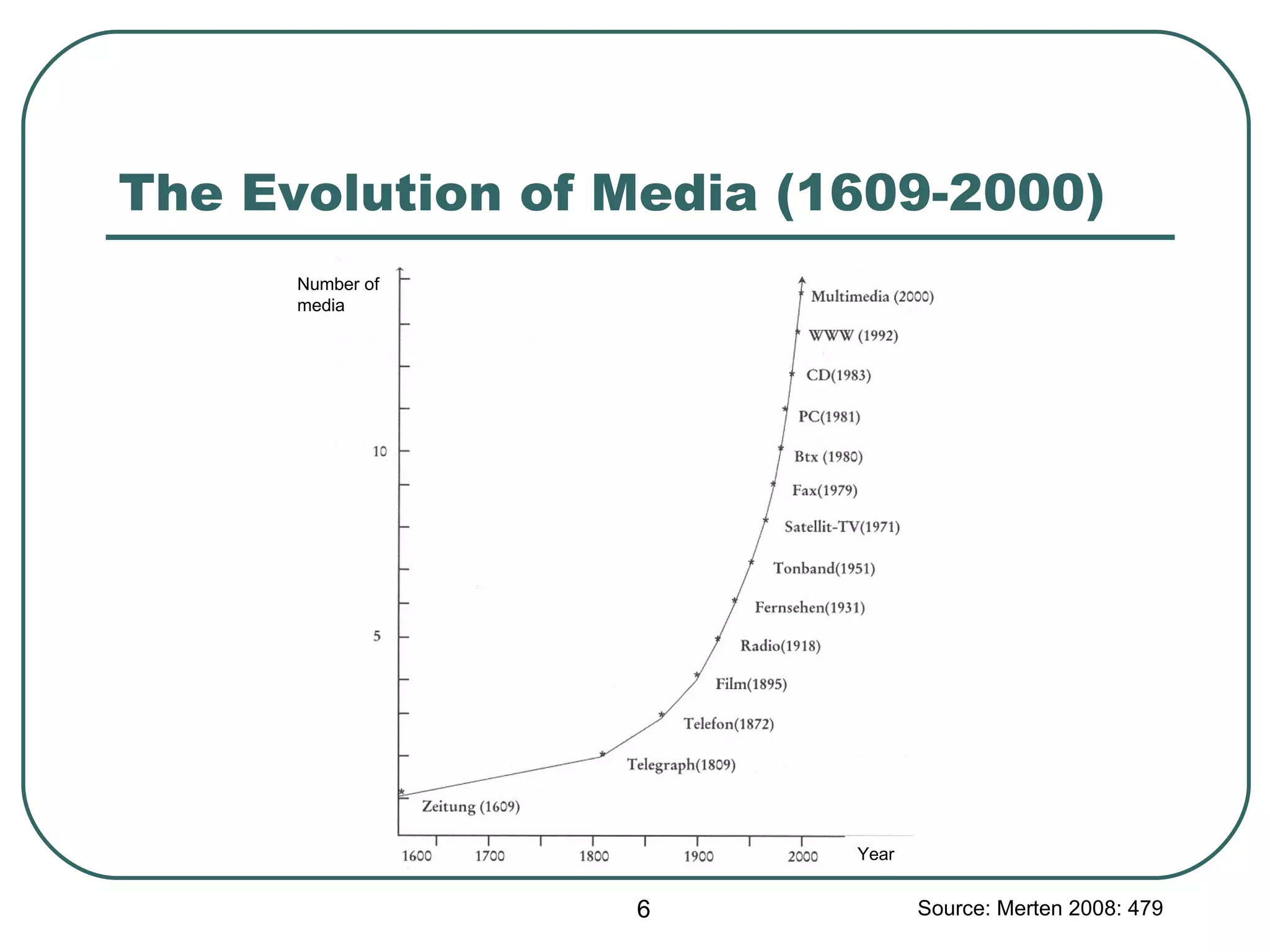 The Evolution of Media (1609-2000) Source: Merten 2008: 479 Number of media Year 