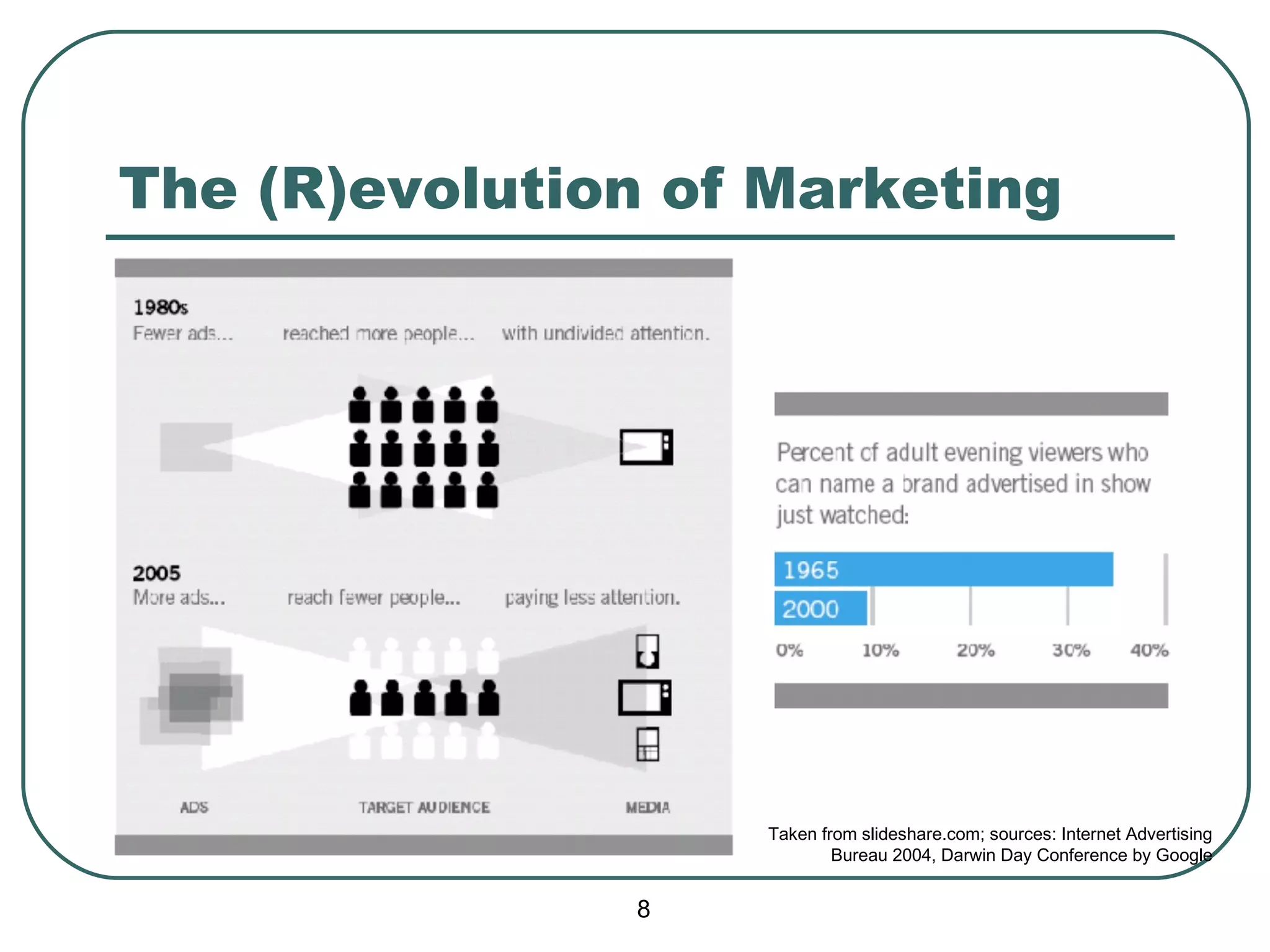 The (R)evolution of Marketing Taken from slideshare.com; sources: Internet Advertising Bureau 2004, Darwin Day Conference by Google 