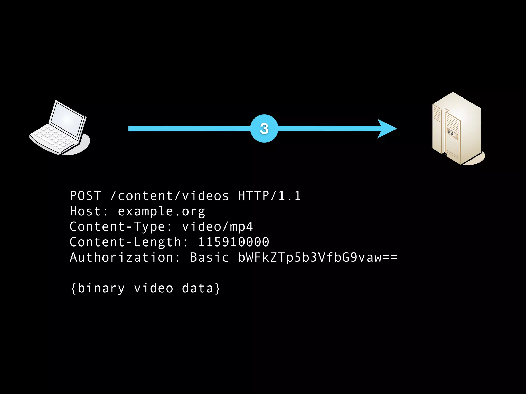 3



POST /content/videos HTTP/1.1
Host: example.org
Content-Type: video/mp4
Content-Length: 115910000
Authorization: Basic bWFkZTp5b3VfbG9vaw==

{binary video data}
 