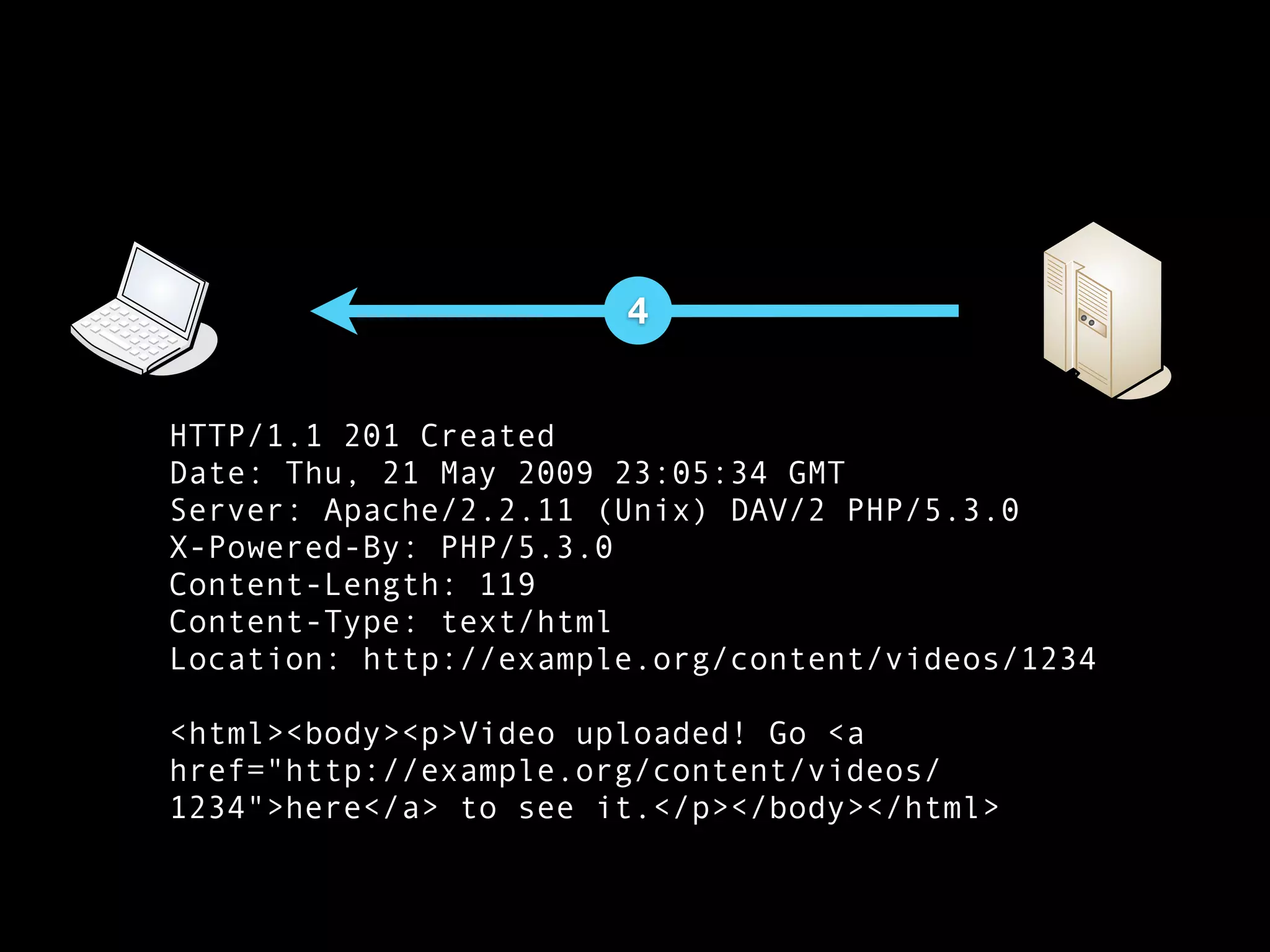 4


HTTP/1.1 201 Created
Date: Thu, 21 May 2009 23:05:34 GMT
Server: Apache/2.2.11 (Unix) DAV/2 PHP/5.3.0
X-Powered-By: PHP/5.3.0
Content-Length: 119
Content-Type: text/html
Location: http://example.org/content/videos/1234

<html><body><p>Video uploaded! Go <a
href="http://example.org/content/videos/
1234">here</a> to see it.</p></body></html>
 