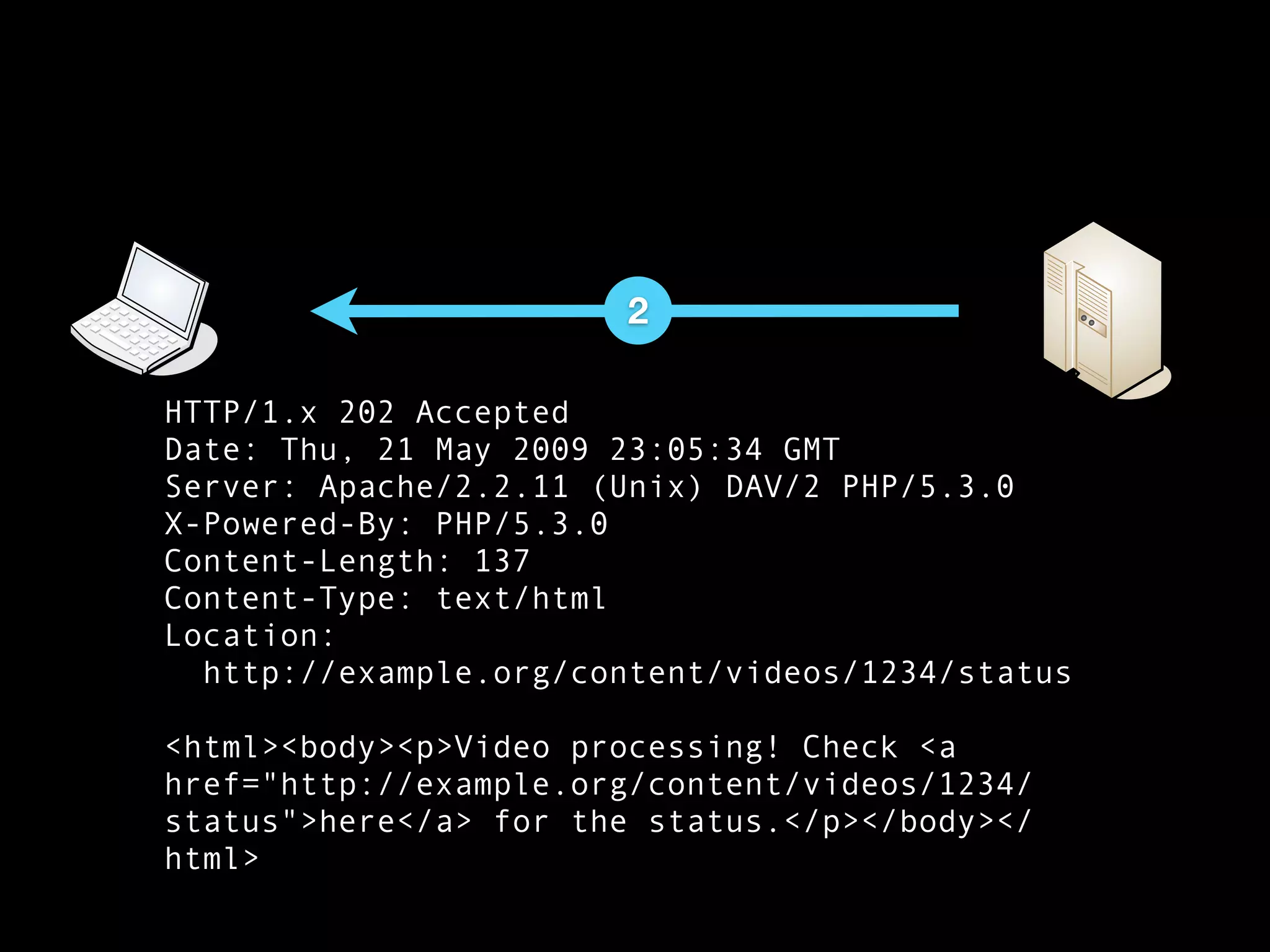 2

HTTP/1.x 202 Accepted
Date: Thu, 21 May 2009 23:05:34 GMT
Server: Apache/2.2.11 (Unix) DAV/2 PHP/5.3.0
X-Powered-By: PHP/5.3.0
Content-Length: 137
Content-Type: text/html
Location:
  http://example.org/content/videos/1234/status

<html><body><p>Video processing! Check <a
href="http://example.org/content/videos/1234/
status">here</a> for the status.</p></body></
html>
 