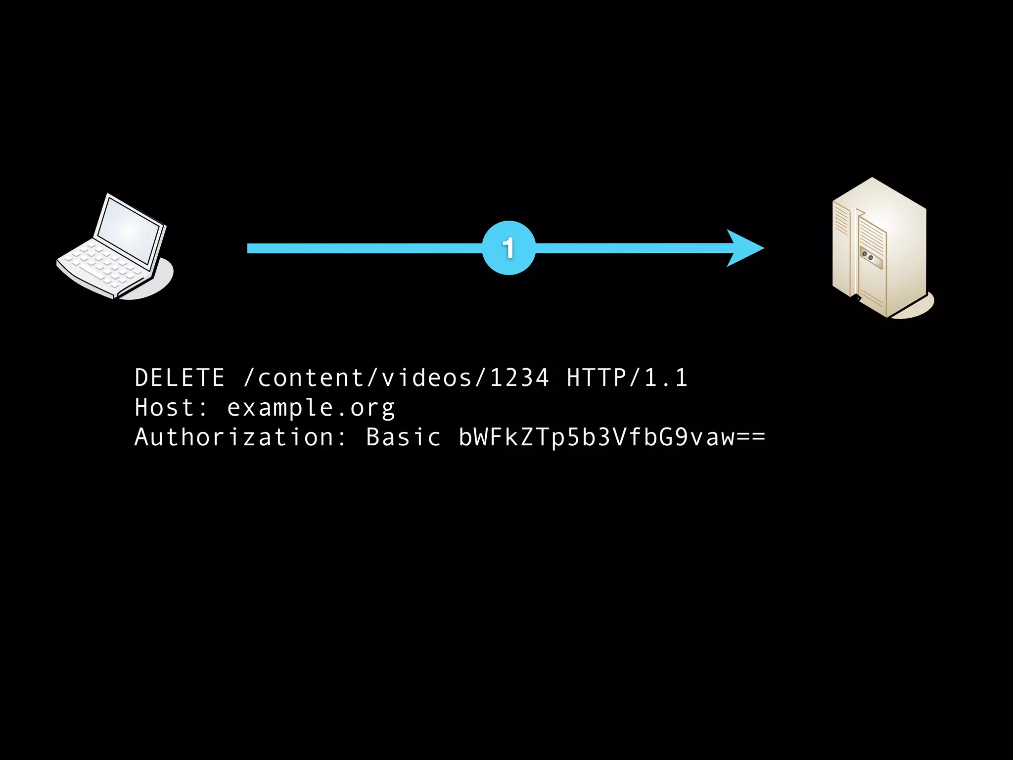 1



DELETE /content/videos/1234 HTTP/1.1
Host: example.org
Authorization: Basic bWFkZTp5b3VfbG9vaw==
 