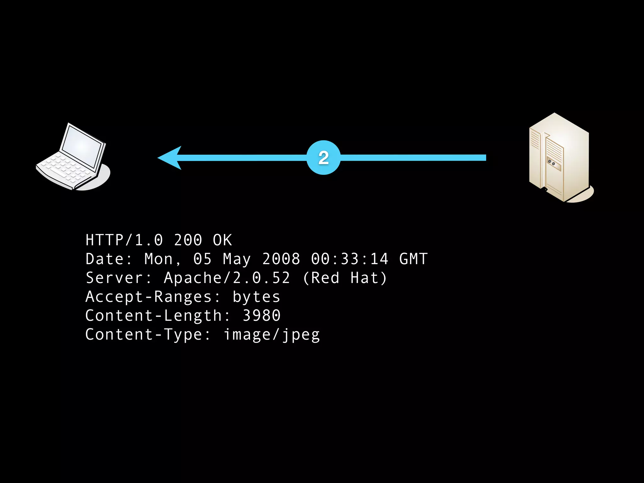 2



HTTP/1.0 200 OK
Date: Mon, 05 May 2008 00:33:14 GMT
Server: Apache/2.0.52 (Red Hat)
Accept-Ranges: bytes
Content-Length: 3980
Content-Type: image/jpeg
 