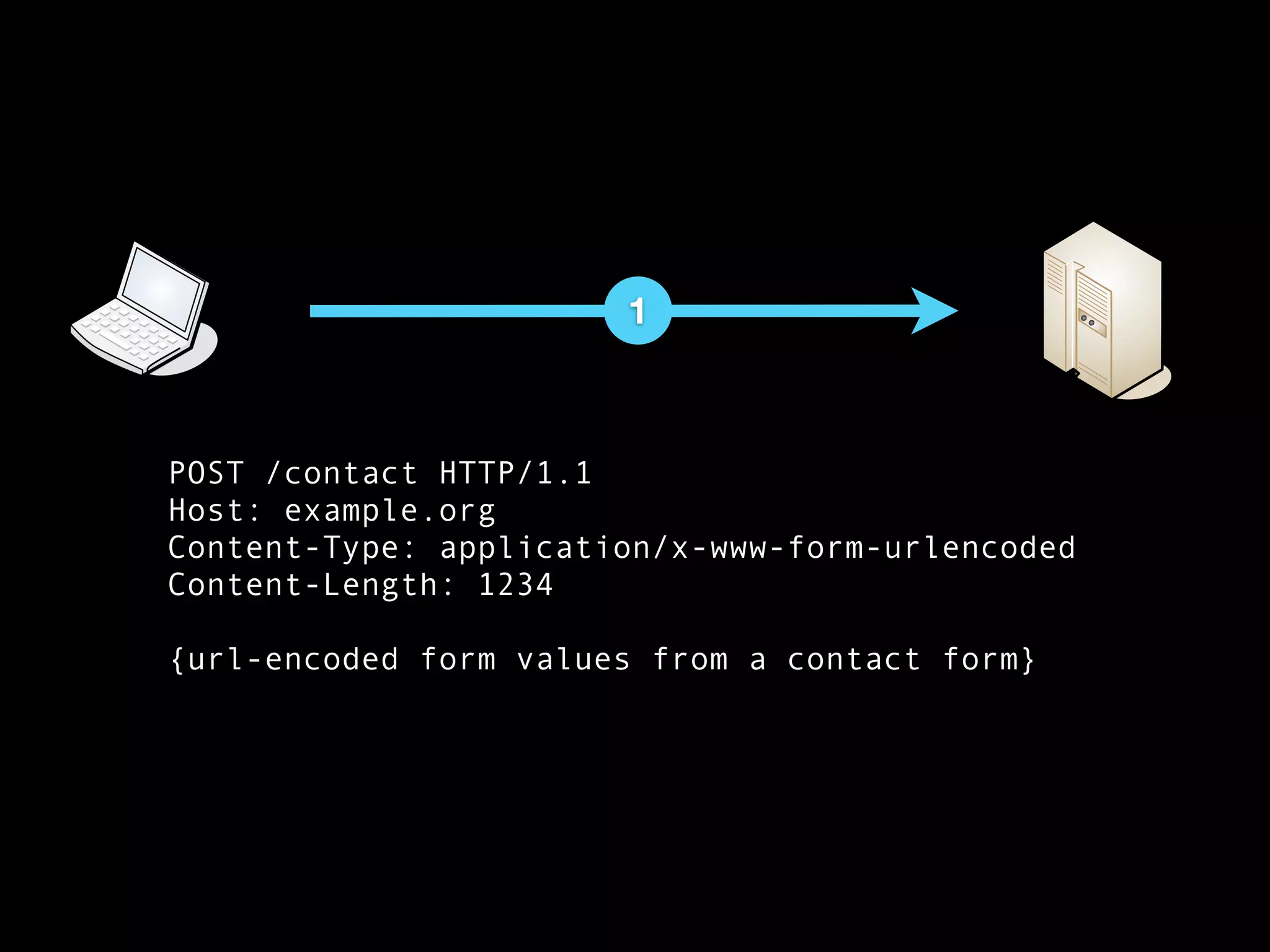 1



POST /contact HTTP/1.1
Host: example.org
Content-Type: application/x-www-form-urlencoded
Content-Length: 1234

{url-encoded form values from a contact form}
 