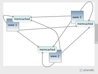 www 3
   memcached

www 1                          memcached




                                           13


               memcached

                     www 2
 
