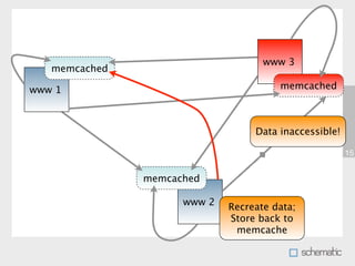 www 3
   memcached

www 1                                  memcached



                                  Data inaccessible!

                                                       15


               memcached

                     www 2   Recreate data;
                             Store back to
                              memcache
 
