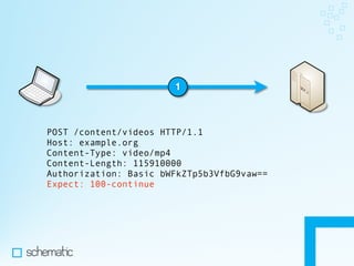 Making the Most of HTTP In Your Apps