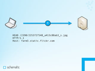 Making the Most of HTTP In Your Apps