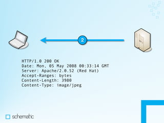Making the Most of HTTP In Your Apps