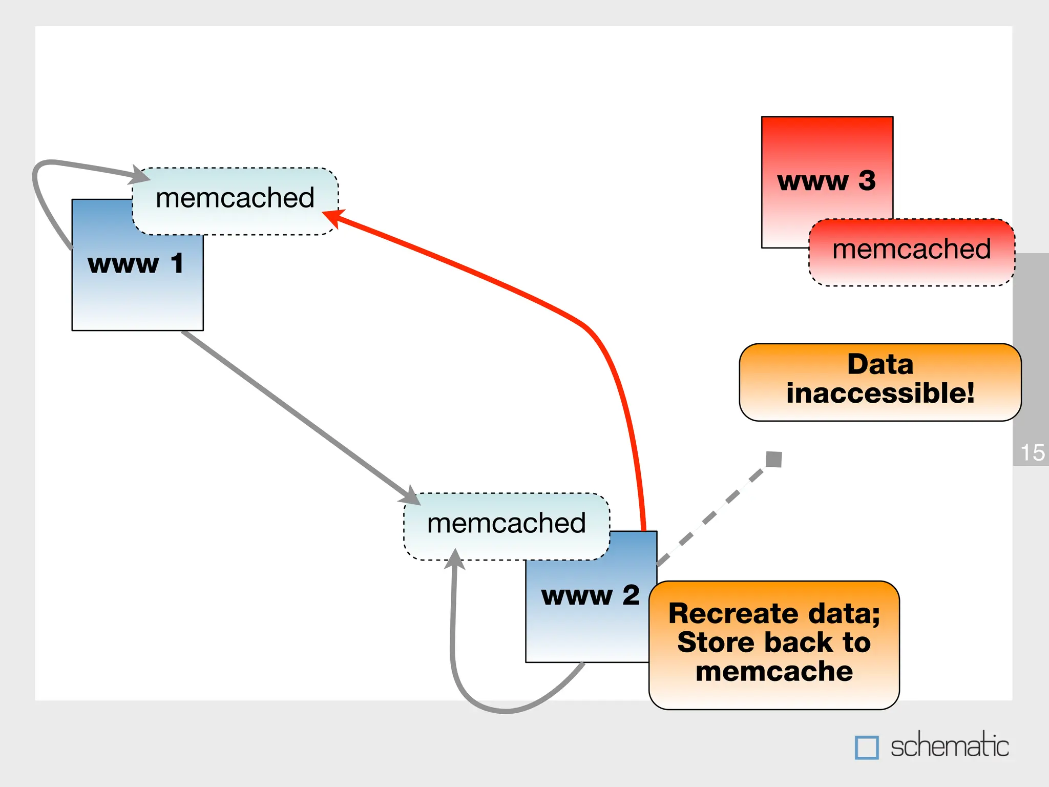 Give Your Site A Boost With Memcache