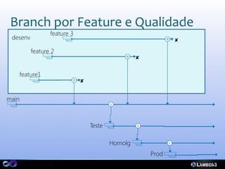 Branch por Feature e Qualidade
                  feature 3
 desenv                                                        RI
                                                                        
           feature 2
                                               RI
                                                    

       feature1
                          RI
                               

main
                                           B




                                   Teste            B




                                           Homolg                   B



                                                        Prod
 