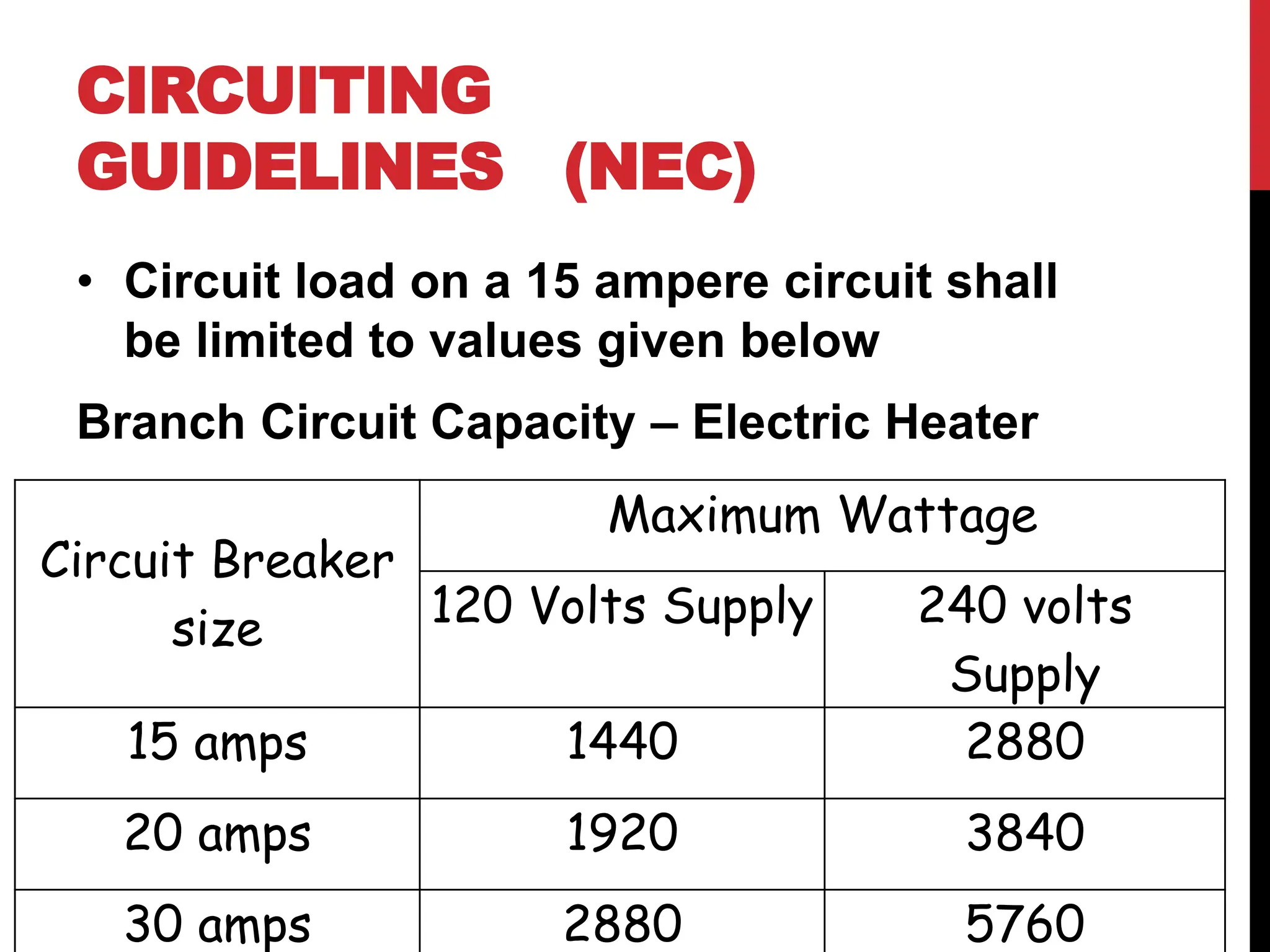 • Circuit load on a 15 ampere circuit shall
be limited to values given below
Branch Circuit Capacity – Electric Heater
CIRCUITING
GUIDELINES (NEC)
Circuit Breaker
size
Maximum Wattage
120 Volts Supply 240 volts
Supply
15 amps 1440 2880
20 amps 1920 3840
30 amps 2880 5760
 