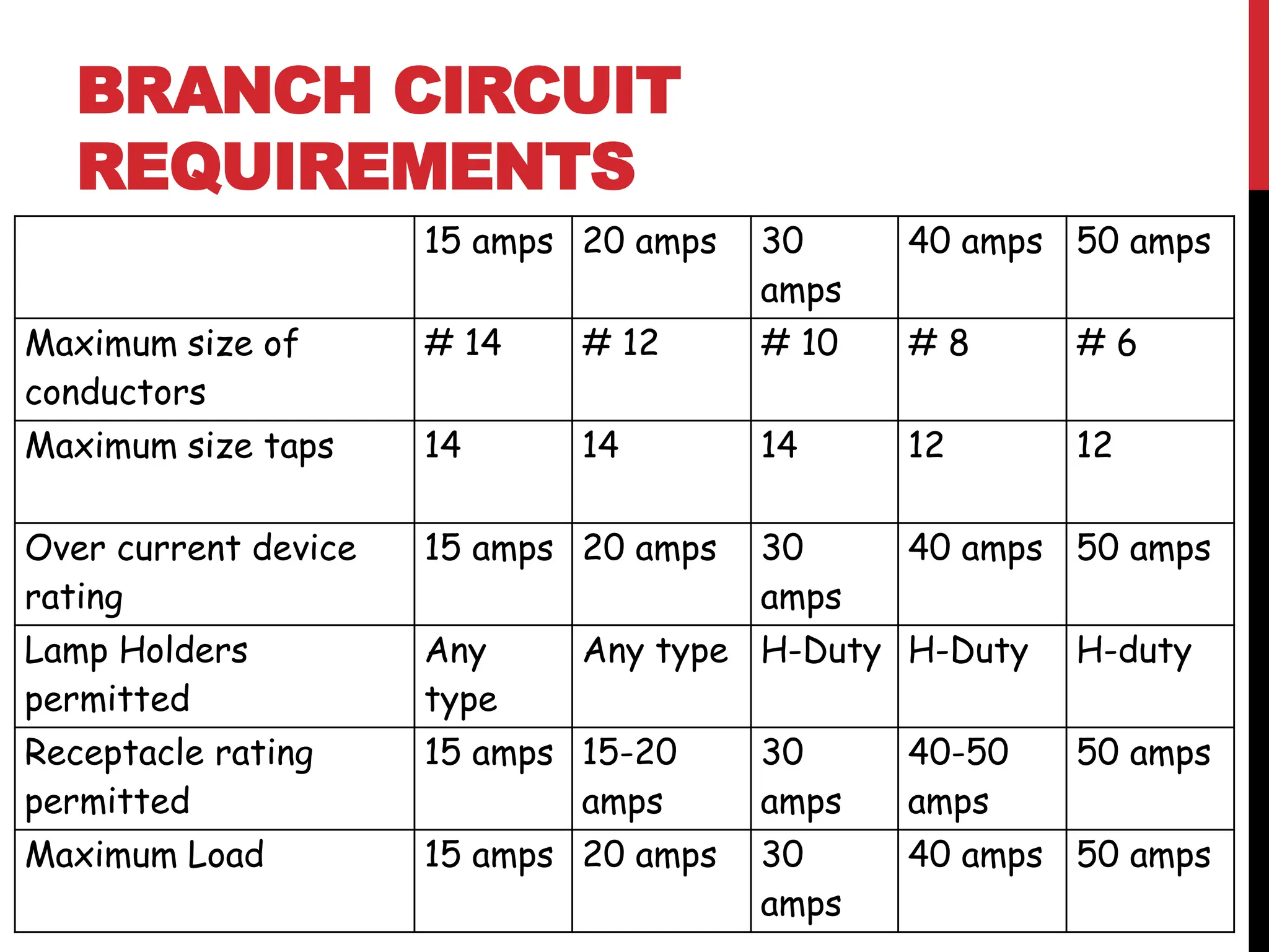 BRANCH CIRCUIT
REQUIREMENTS
15 amps 20 amps 30
amps
40 amps 50 amps
Maximum size of
conductors
# 14 # 12 # 10 # 8 # 6
Maximum size taps 14 14 14 12 12
Over current device
rating
15 amps 20 amps 30
amps
40 amps 50 amps
Lamp Holders
permitted
Any
type
Any type H-Duty H-Duty H-duty
Receptacle rating
permitted
15 amps 15-20
amps
30
amps
40-50
amps
50 amps
Maximum Load 15 amps 20 amps 30
amps
40 amps 50 amps
 