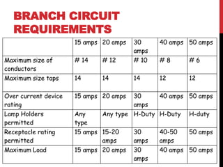 BRANCH CIRCUIT
REQUIREMENTS
15 amps 20 amps 30
amps
40 amps 50 amps
Maximum size of
conductors
# 14 # 12 # 10 # 8 # 6
Maximum size taps 14 14 14 12 12
Over current device
rating
15 amps 20 amps 30
amps
40 amps 50 amps
Lamp Holders
permitted
Any
type
Any type H-Duty H-Duty H-duty
Receptacle rating
permitted
15 amps 15-20
amps
30
amps
40-50
amps
50 amps
Maximum Load 15 amps 20 amps 30
amps
40 amps 50 amps
 