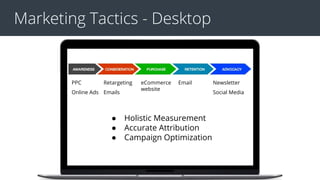 Marketing Tactics - Desktop
PPC
Online Ads
Retargeting
Emails
eCommerce
website
Email Newsletter
Social Media
● Holistic Measurement
● Accurate Attribution
● Campaign Optimization
 