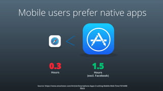 Hours Hours
(excl. Facebook)
0.3 1.5
Source: https://www.emarketer.com/Article/Smartphone-Apps-Crushing-Mobile-Web-Time/1014498
More
Mobile users prefer native apps
 