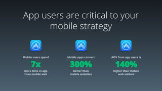 App users are critical to your
mobile strategy
more time in app
than mobile web
7x
Mobile users spend
better than
mobile websites
300%
Mobile apps convert
higher than mobile
web visitors
140%
AOV from app users is
 