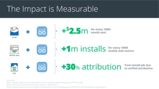 The Impact is Measurable
+$
2.5m
+1m installs
+30% attribution
for every 100M
emails sent
for every 100M
mobile web visitors
Sources:
http://www.criteo.com/media/5333/criteo-mobilecommercereport-h12016-us.pdf
https://branch.io/resources/email-revenue-calculator/
http://www.comscore.com/Insights/Presentations-and-Whitepapers/2016/The-2016-US-Mobile-App-Report
from install ads due
to unified attribution
 