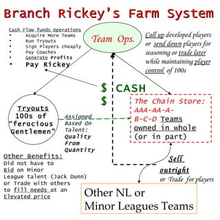 Branch Rickey’s Farm System Team  Ops. The Chain Store: AAA-AA-A- B-C-D   Teams   owned in whole  (or in part) Other NL or  Minor Leagues Teams Sell  outright or  Trade  for players Call up  developed players or  send down  players for seasoning or  trade later while maintaining  player control  of 100s  $ CASH $ Tryouts 100s of  “ ferocious  Gentlemen” Assigned  Based On  Talent:  Quality From Quantity ,[object Object],[object Object],[object Object],[object Object],[object Object],[object Object],[object Object],Other Benefits: Did not have to Bid  on Minor League talent (Jack Dunn) or Trade with others to  fill needs  at an Elevated price 