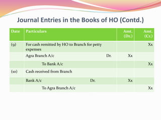Journal Entries in the Books of HO (Contd.)
Date Particulars Amt.
(Dr.)
Amt.
(Cr.)
(9) For cash remitted by HO to Branch for petty
expenses
Xx
Agra Branch A/c Dr. Xx
To Bank A/c Xx
(10) Cash received from Branch
Bank A/c Dr. Xx
To Agra Branch A/c Xx
 