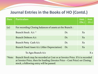 Journal Entries in the Books of HO (Contd.)
Date Particulars Amt.
(Dr.)
Amt.
(Cr.)
(11) For recording Closing balances of assets at the Branch :
Branch Stock A/c * Dr. Xx
Branch Debtors A/c Dr. Xx
Branch Petty Cash A/c Dr. Xx
Branch Fixed Asset A/c (After Depreciation) Dr. Xx
To Agra Branch A/c X x
*Note: Branch Stock may be recorded at Cost or at Invoice Price. If it is recorded
at Invoice Price, then for loading (Invoice Price − Cost Price) on Closing
stock, a following entry will be passed.
 