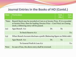 Journal Entries in the Books of HO (Contd.)
Date Particulars Amt.
(Dr.)
Amt.
(Cr.)
*Note: Branch Stock may be recorded at Cost or at Invoice Price. If it is recorded
at Invoice Price, then for loading (Invoice Price − Cost Price) on Closing
stock, a following entry will be passed.
(12) Agra Branch A/c Dr. Xx
To Stock Reserve A/c X x
(13) When Branch Account discloses a profit (Balancing figure on Debit side):
Agra Branch A/c Dr. Xx
To General Profit & Loss A/c X x
Note: In case of loss, the above entry shall be reversed.
 