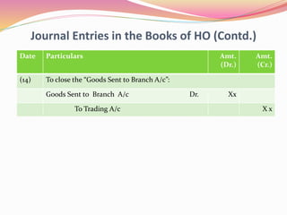 Journal Entries in the Books of HO (Contd.)
Date Particulars Amt.
(Dr.)
Amt.
(Cr.)
(14) To close the “Goods Sent to Branch A/c”:
Goods Sent to Branch A/c Dr. Xx
To Trading A/c X x
 