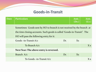 Goods-in-Transit
Date Particulars Amt.
(Dr.)
Amt.
(Cr.)
Sometimes Goods sent by HO to branch is not received by the branch at
the time closing accounts. Such goods is called ‘Goods-in-Transit”. The
HO will pass the following entry for it:
Goods –in-Transit A/c Dr. Xx
To Branch A/c X x
Next Year: The above entry is reversed.
Branch A/c Dr. Xx
To Goods –in-Transit A/c X x
 