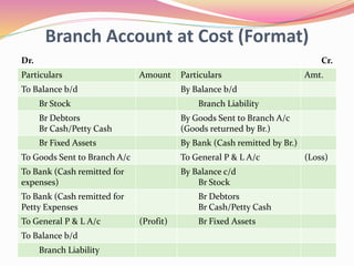 Branch Account at Cost (Format)
Dr. Cr.
Particulars Amount Particulars Amt.
To Balance b/d By Balance b/d
Br Stock Branch Liability
Br Debtors
Br Cash/Petty Cash
By Goods Sent to Branch A/c
(Goods returned by Br.)
Br Fixed Assets By Bank (Cash remitted by Br.)
To Goods Sent to Branch A/c To General P & L A/c (Loss)
To Bank (Cash remitted for
expenses)
By Balance c/d
Br Stock
To Bank (Cash remitted for
Petty Expenses
Br Debtors
Br Cash/Petty Cash
To General P & L A/c (Profit) Br Fixed Assets
To Balance b/d
Branch Liability
 