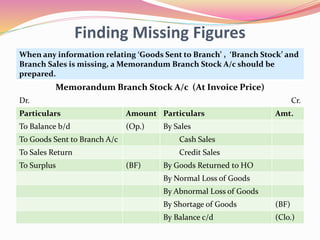 Finding Missing Figures
When any information relating ‘Goods Sent to Branch’ , ‘Branch Stock’ and
Branch Sales is missing, a Memorandum Branch Stock A/c should be
prepared.
Memorandum Branch Stock A/c (At Invoice Price)
Dr. Cr.
Particulars Amount Particulars Amt.
To Balance b/d (Op.) By Sales
To Goods Sent to Branch A/c Cash Sales
To Sales Return Credit Sales
To Surplus (BF) By Goods Returned to HO
By Normal Loss of Goods
By Abnormal Loss of Goods
By Shortage of Goods (BF)
By Balance c/d (Clo.)
 