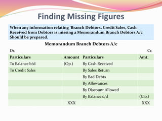 Finding Missing Figures
When any information relating ‘Branch Debtors, Credit Sales, Cash
Received from Debtors is missing a Memorandum Branch Debtors A/c
Should be prepared.
Memorandum Branch Debtors A/c
Dr. Cr.
Particulars Amount Particulars Amt.
To Balance b/d (Op.) By Cash Received
To Credit Sales By Sales Return
By Bad Debts
By Allowances
By Discount Allowed
By Balance c/d (Clo.)
XXX XXX
 