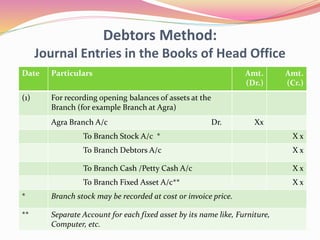 Debtors Method:
Journal Entries in the Books of Head Office
Date Particulars Amt.
(Dr.)
Amt.
(Cr.)
(1) For recording opening balances of assets at the
Branch (for example Branch at Agra)
Agra Branch A/c Dr. Xx
To Branch Stock A/c * X x
To Branch Debtors A/c X x
To Branch Cash /Petty Cash A/c X x
To Branch Fixed Asset A/c** X x
* Branch stock may be recorded at cost or invoice price.
** Separate Account for each fixed asset by its name like, Furniture,
Computer, etc.
 