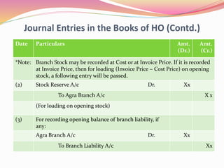 Journal Entries in the Books of HO (Contd.)
Date Particulars Amt.
(Dr.)
Amt.
(Cr.)
*Note: Branch Stock may be recorded at Cost or at Invoice Price. If it is recorded
at Invoice Price, then for loading (Invoice Price − Cost Price) on opening
stock, a following entry will be passed.
(2) Stock Reserve A/c Dr. Xx
To Agra Branch A/c X x
(For loading on opening stock)
(3) For recording opening balance of branch liability, if
any:
Agra Branch A/c Dr. Xx
To Branch Liability A/c Xx
 