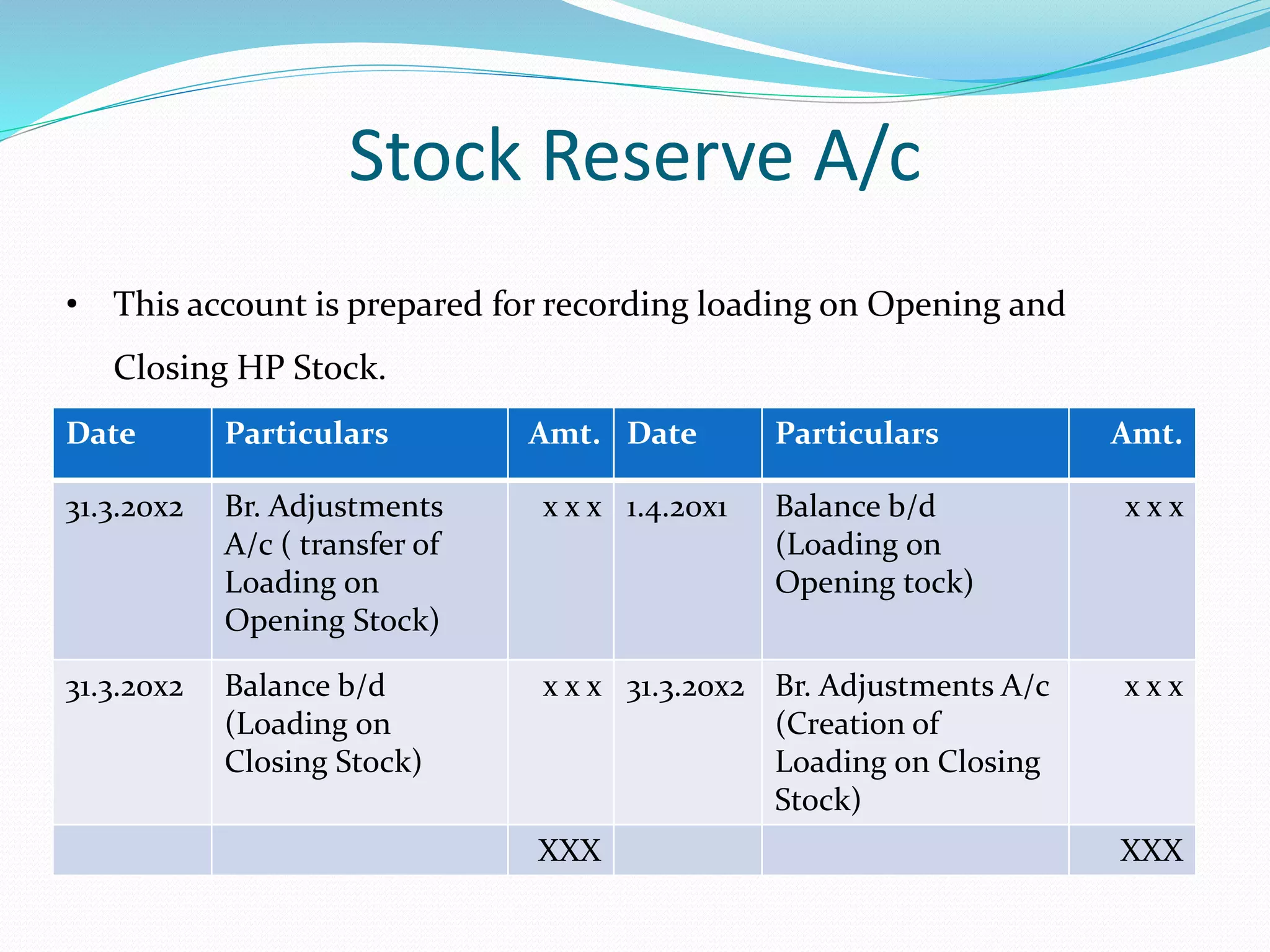 Stock Reserve A/c
Date Particulars Amt. Date Particulars Amt.
31.3.20x2 Br. Adjustments
A/c ( transfer of
Loading on
Opening Stock)
x x x 1.4.20x1 Balance b/d
(Loading on
Opening tock)
x x x
31.3.20x2 Balance b/d
(Loading on
Closing Stock)
x x x 31.3.20x2 Br. Adjustments A/c
(Creation of
Loading on Closing
Stock)
x x x
XXX XXX
• This account is prepared for recording loading on Opening and
Closing HP Stock.
 