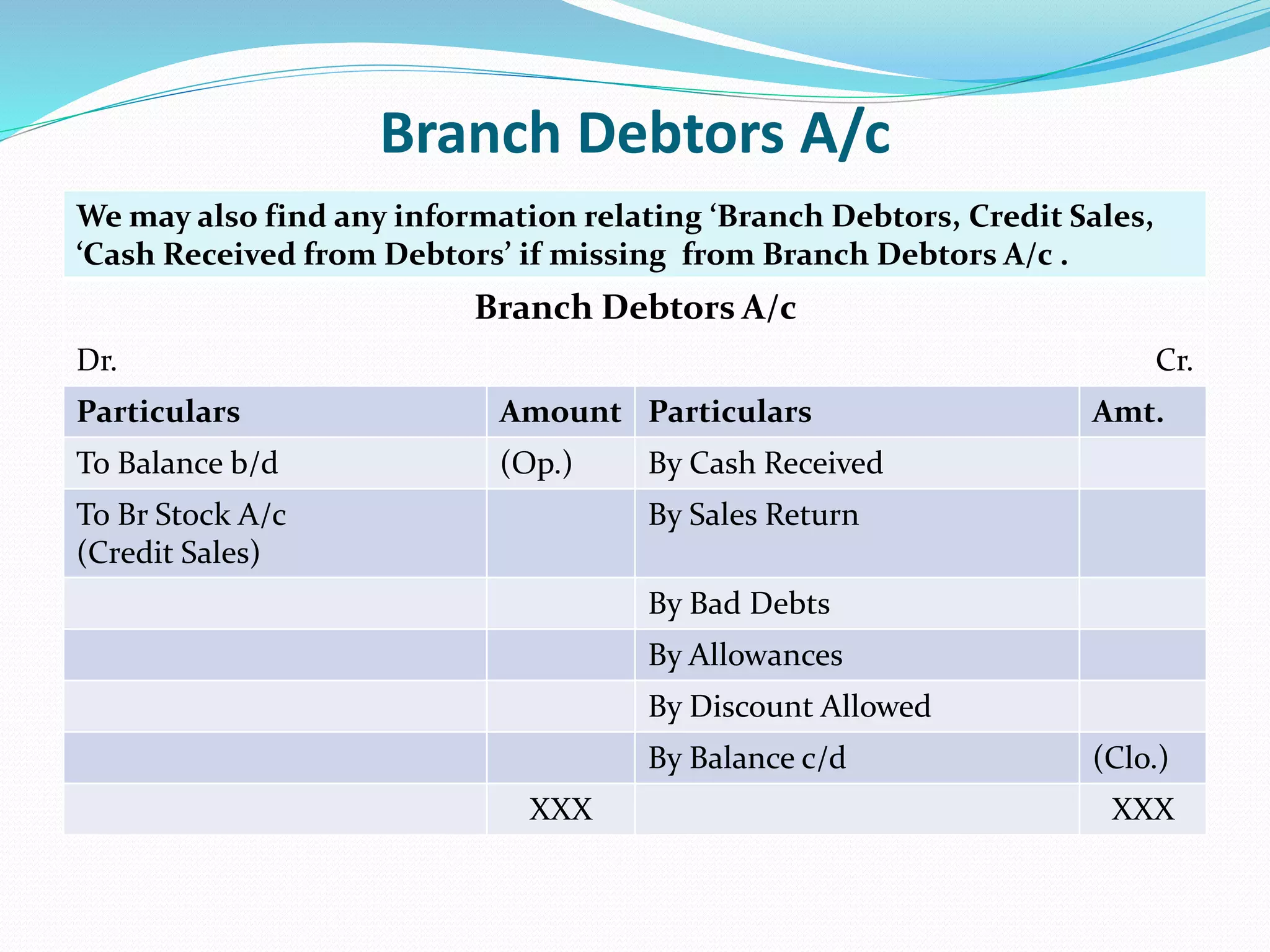 Branch Debtors A/c
We may also find any information relating ‘Branch Debtors, Credit Sales,
‘Cash Received from Debtors’ if missing from Branch Debtors A/c .
Branch Debtors A/c
Dr. Cr.
Particulars Amount Particulars Amt.
To Balance b/d (Op.) By Cash Received
To Br Stock A/c
(Credit Sales)
By Sales Return
By Bad Debts
By Allowances
By Discount Allowed
By Balance c/d (Clo.)
XXX XXX
 