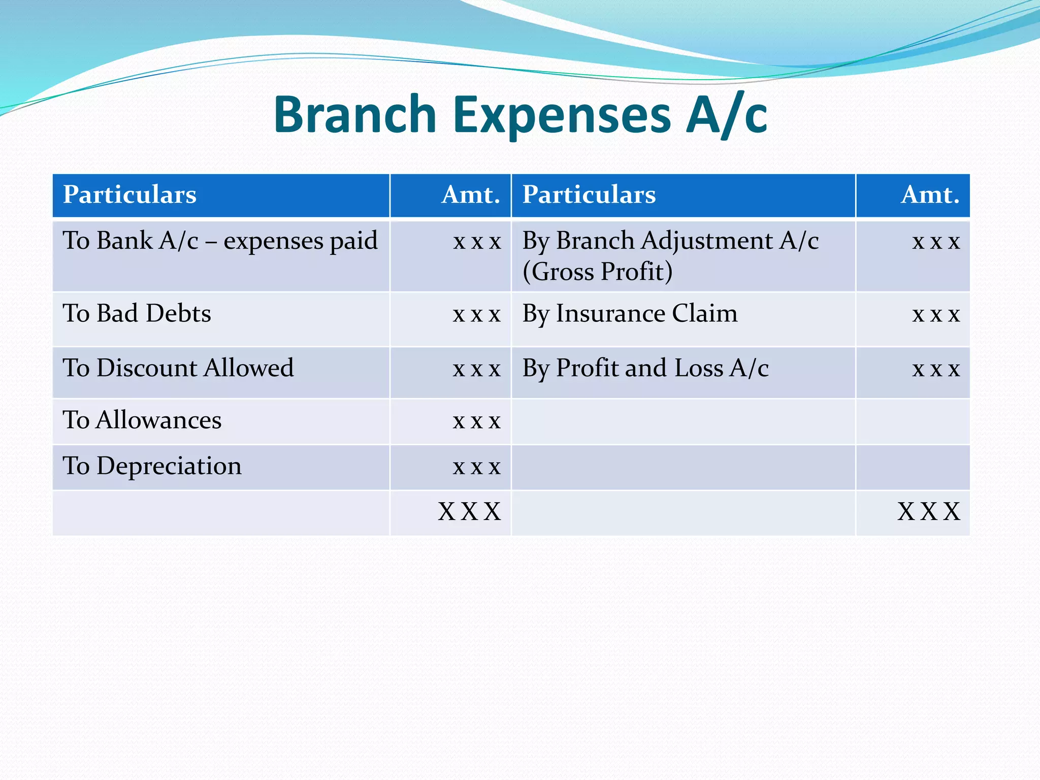 Branch Expenses A/c
Particulars Amt. Particulars Amt.
To Bank A/c – expenses paid x x x By Branch Adjustment A/c
(Gross Profit)
x x x
To Bad Debts x x x By Insurance Claim x x x
To Discount Allowed x x x By Profit and Loss A/c x x x
To Allowances x x x
To Depreciation x x x
X X X X X X
 